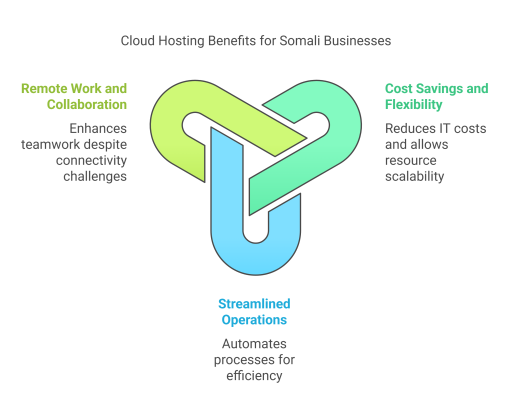 CLOUD HOSTING