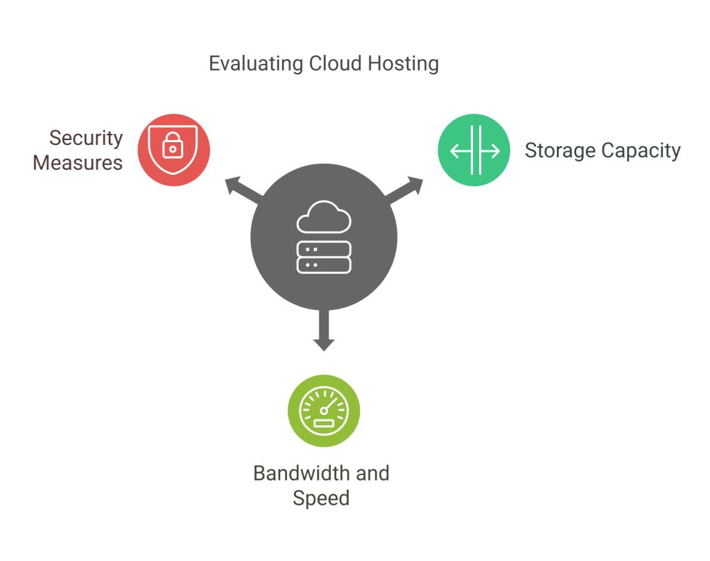 CLOUD HOSTING