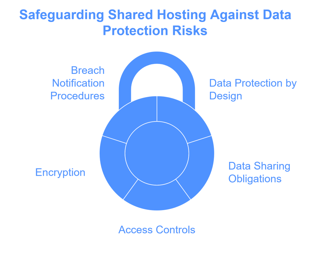 Data Protection