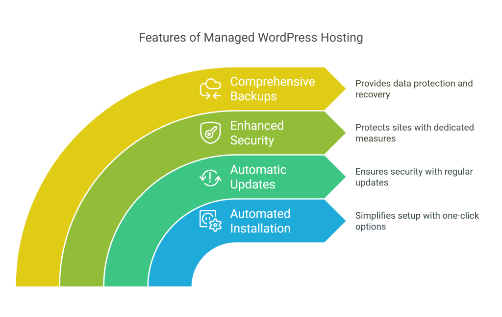Managed WordPress Hosting