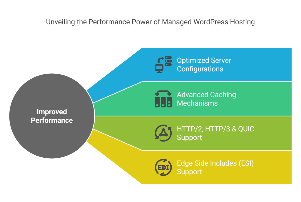 Managed WordPress Hosting