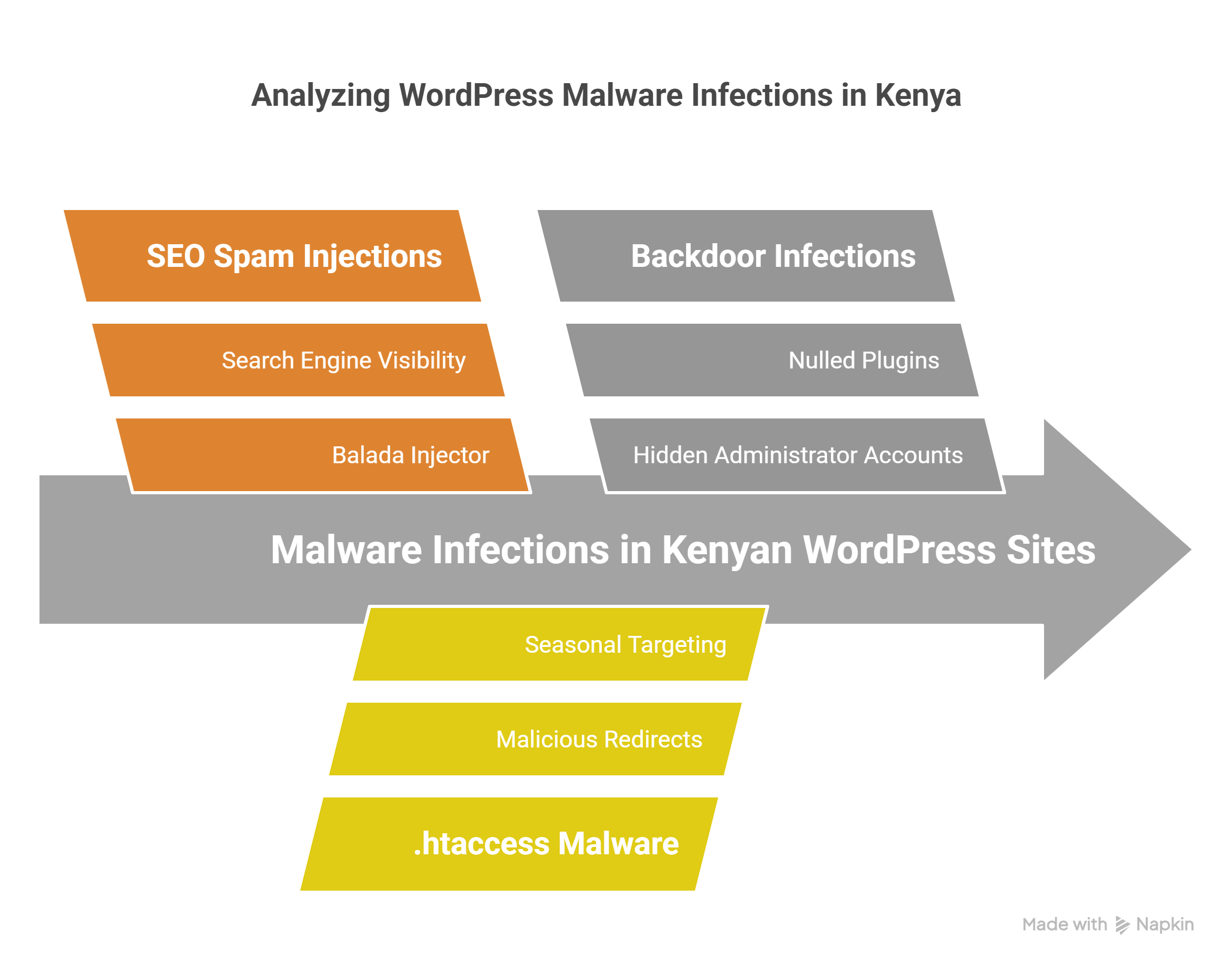 WordPress Malware